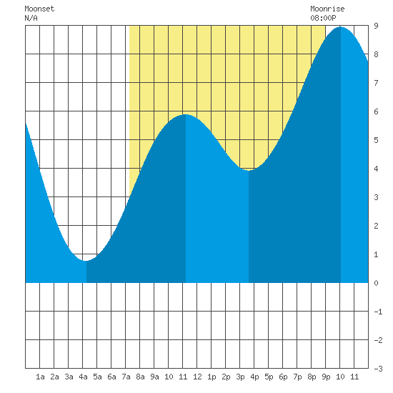Marmot Bay tide chart for Monday, September 5, 2022