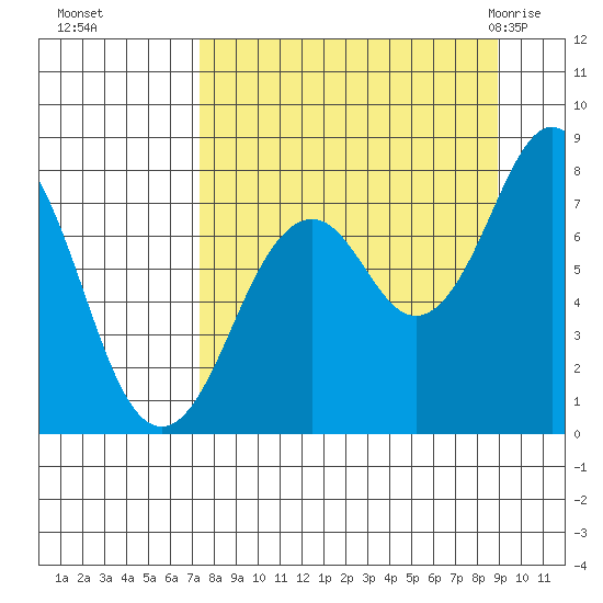 Marmot Bay tide chart for Tuesday, September 6, 2022