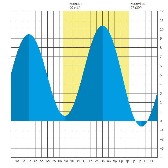 Marmot Bay tide chart for Monday, October 10, 2022