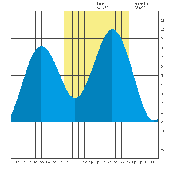 Marmot Bay tide chart for Thursday, October 13, 2022