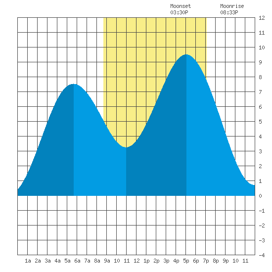Marmot Bay tide chart for Friday, October 14, 2022