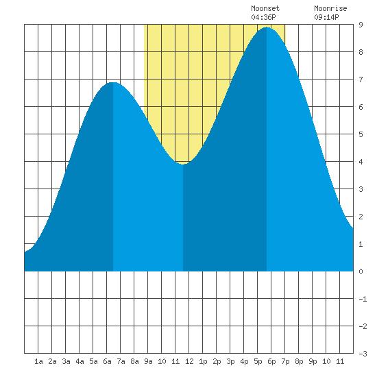 Marmot Bay tide chart for Saturday, October 15, 2022