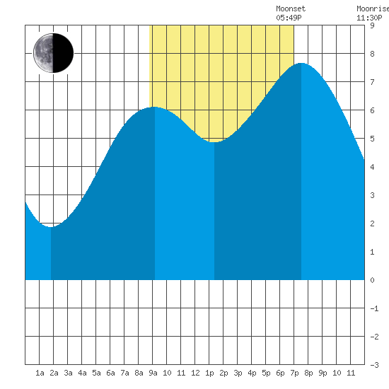 Marmot Bay tide chart for Monday, October 17, 2022