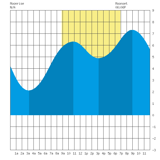 Marmot Bay tide chart for Tuesday, October 18, 2022