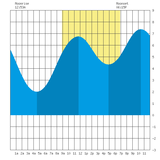 Marmot Bay tide chart for Wednesday, October 19, 2022