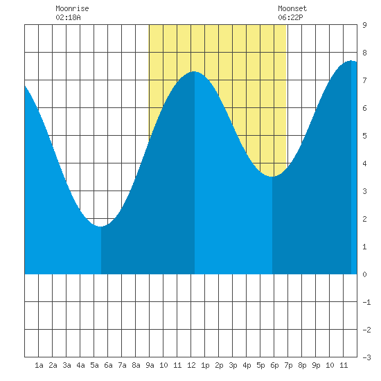 Marmot Bay tide chart for Thursday, October 20, 2022