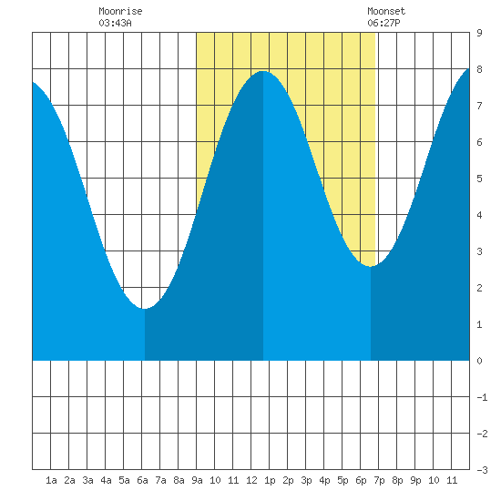 Marmot Bay tide chart for Friday, October 21, 2022