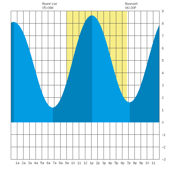 Marmot Bay tide chart for Saturday, October 22, 2022