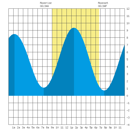 Marmot Bay tide chart for Sunday, October 23, 2022