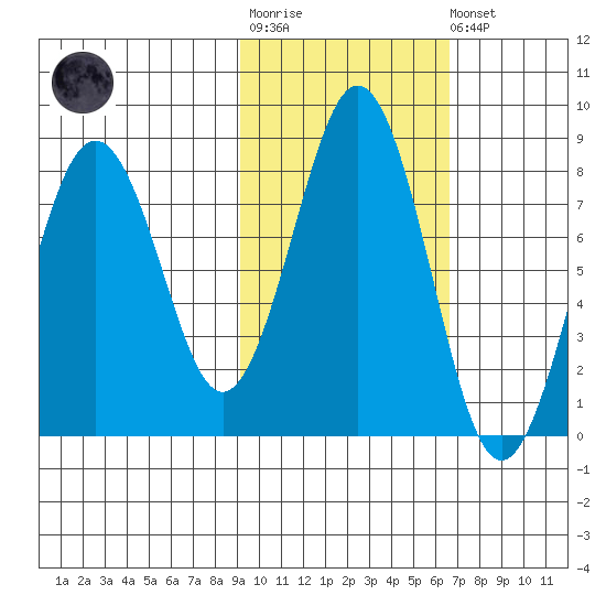 Marmot Bay tide chart for Tuesday, October 25, 2022