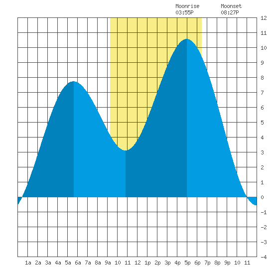 Marmot Bay tide chart for Saturday, October 29, 2022