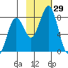 Marmot Bay tide chart for Saturday, October 29, 2022