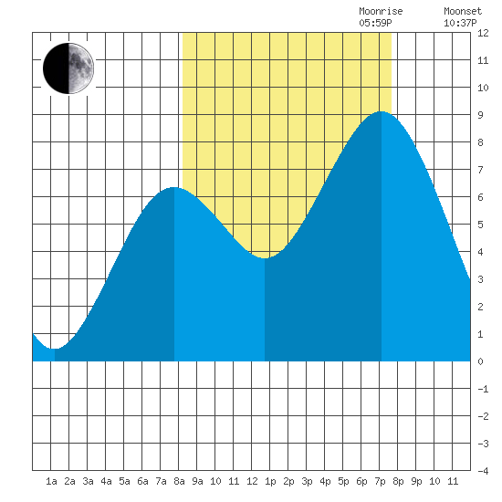 Marmot Bay tide chart for Sunday, October 2, 2022