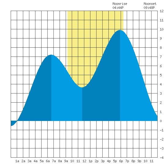 Marmot Bay tide chart for Sunday, October 30, 2022