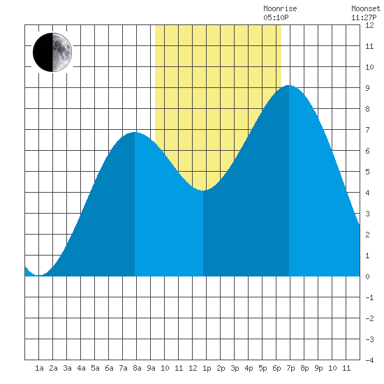 Marmot Bay tide chart for Monday, October 31, 2022