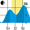 Marmot Bay tide chart for Monday, October 31, 2022