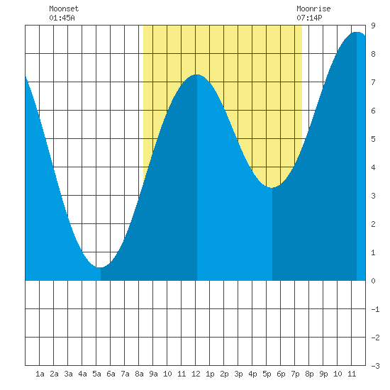Marmot Bay tide chart for Wednesday, October 5, 2022