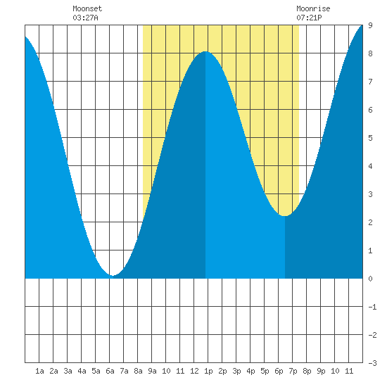 Marmot Bay tide chart for Thursday, October 6, 2022