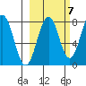 Marmot Bay tide chart for Friday, October 7, 2022