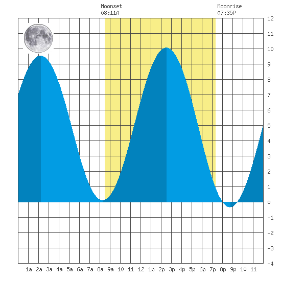 Marmot Bay tide chart for Sunday, October 9, 2022