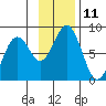 Marmot Bay tide chart for Friday, November 11, 2022