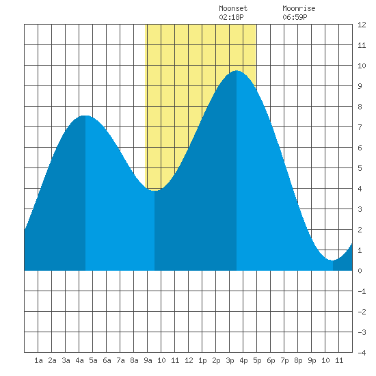 Marmot Bay tide chart for Saturday, November 12, 2022