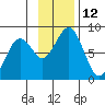 Marmot Bay tide chart for Saturday, November 12, 2022