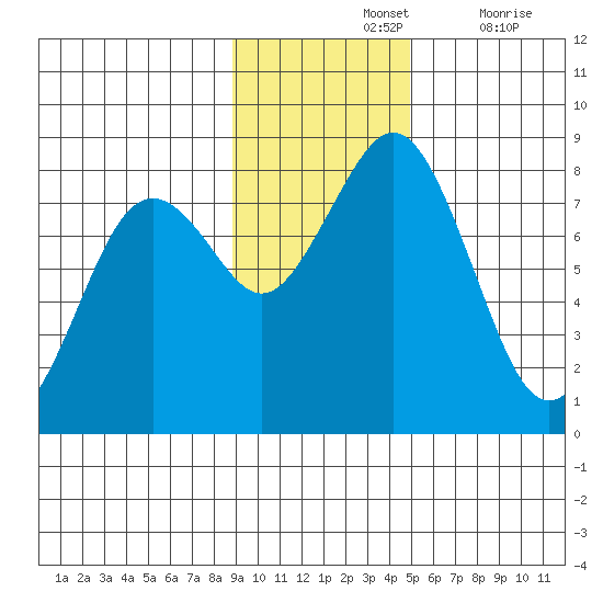 Marmot Bay tide chart for Sunday, November 13, 2022