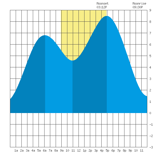 Marmot Bay tide chart for Monday, November 14, 2022