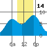 Marmot Bay tide chart for Monday, November 14, 2022