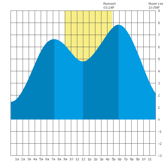 Marmot Bay tide chart for Tuesday, November 15, 2022