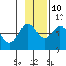 Marmot Bay tide chart for Friday, November 18, 2022