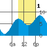 Marmot Bay tide chart for Tuesday, November 1, 2022