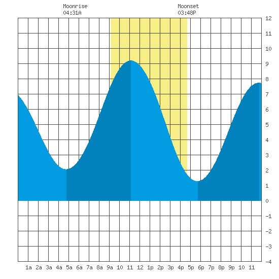 Marmot Bay tide chart for Sunday, November 20, 2022