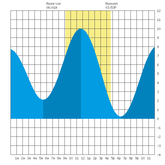 Marmot Bay tide chart for Monday, November 21, 2022