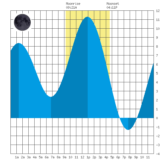 Marmot Bay tide chart for Wednesday, November 23, 2022
