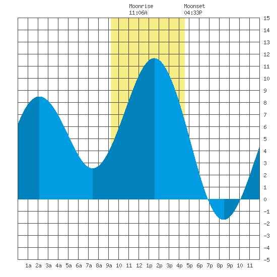 Marmot Bay tide chart for Thursday, November 24, 2022