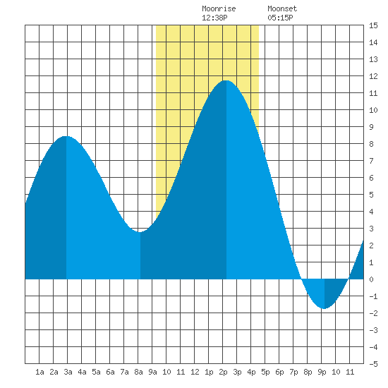 Marmot Bay tide chart for Friday, November 25, 2022