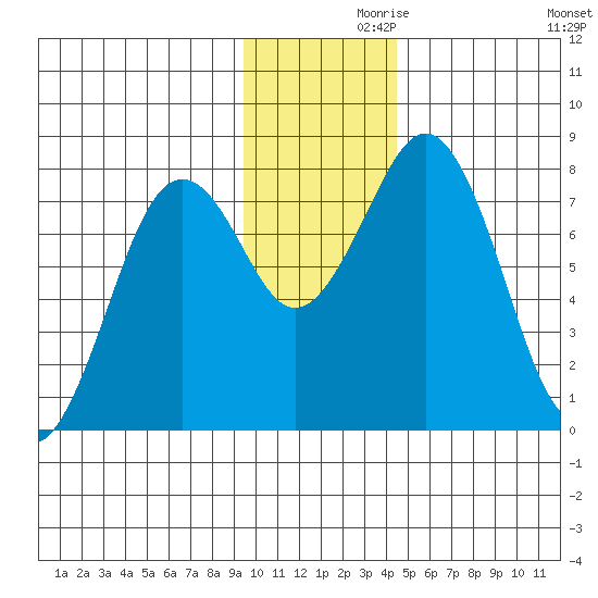 Marmot Bay tide chart for Tuesday, November 29, 2022