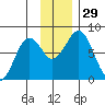 Marmot Bay tide chart for Tuesday, November 29, 2022