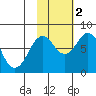 Marmot Bay tide chart for Wednesday, November 2, 2022