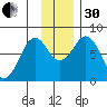 Marmot Bay tide chart for Wednesday, November 30, 2022