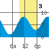 Marmot Bay tide chart for Thursday, November 3, 2022