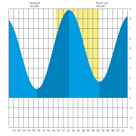Marmot Bay tide chart for Friday, November 4, 2022