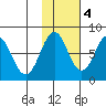 Marmot Bay tide chart for Friday, November 4, 2022
