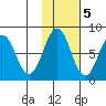 Marmot Bay tide chart for Saturday, November 5, 2022