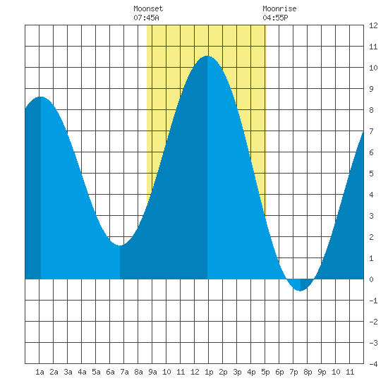 Marmot Bay tide chart for Monday, November 7, 2022
