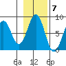 Marmot Bay tide chart for Monday, November 7, 2022