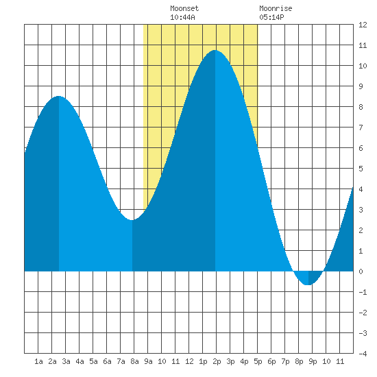 Marmot Bay tide chart for Wednesday, November 9, 2022