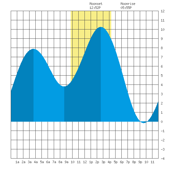 Marmot Bay tide chart for Saturday, December 10, 2022